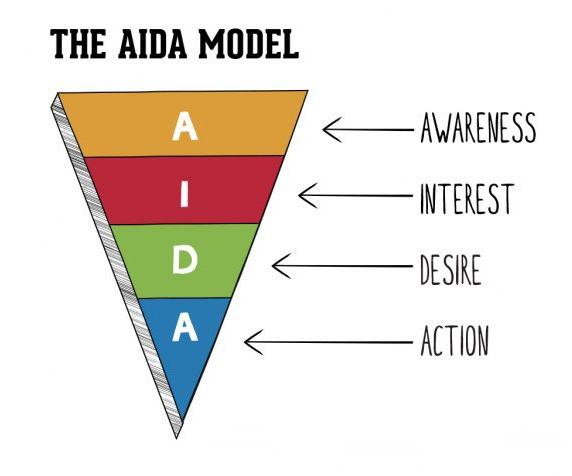Chiến dịch marketing Aida